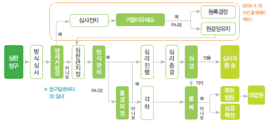 특허심판 결정계 심판 절차도
